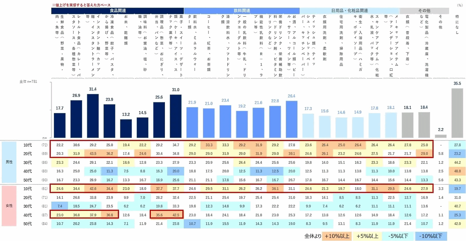 値上げに伴い購入頻度を減らす／価格帯を下げる品目について