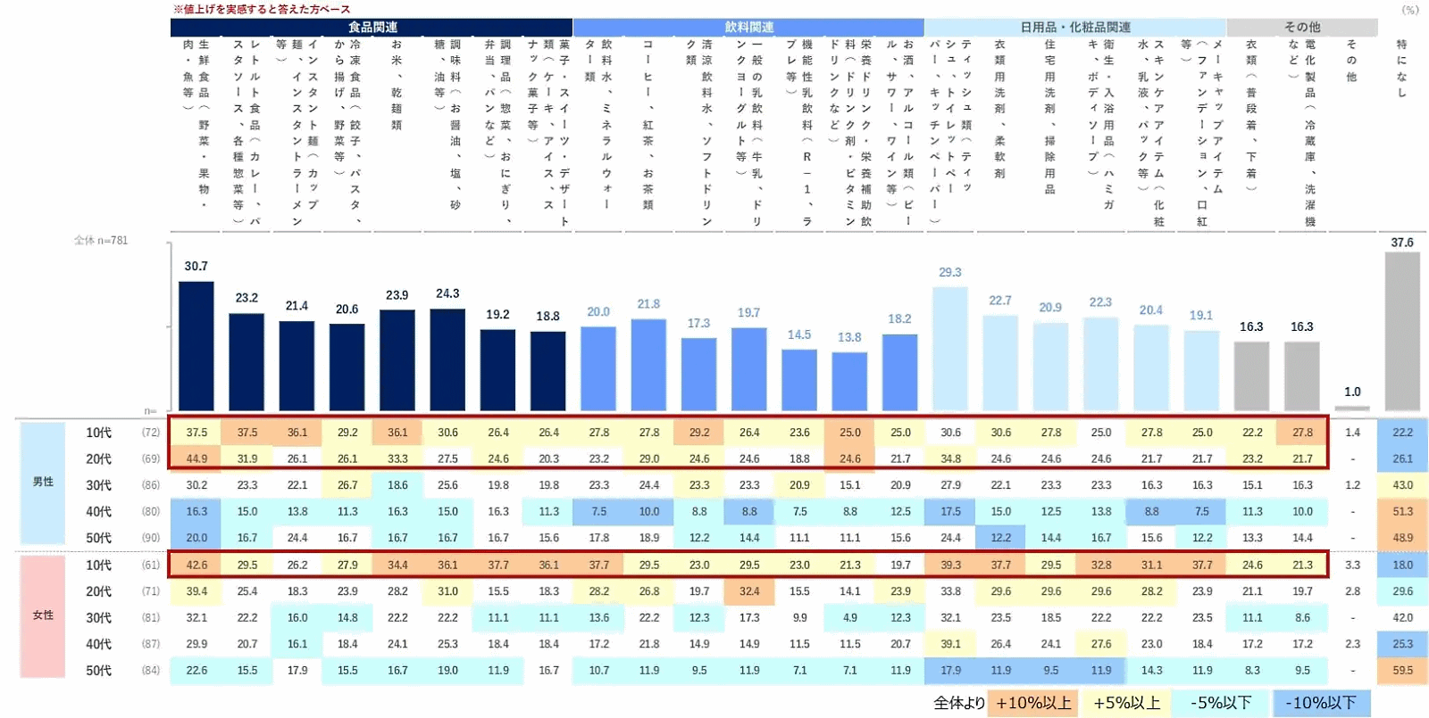 値上げに伴い価格帯を下げる品目