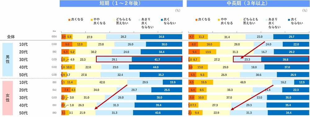 今後の日本の景気について