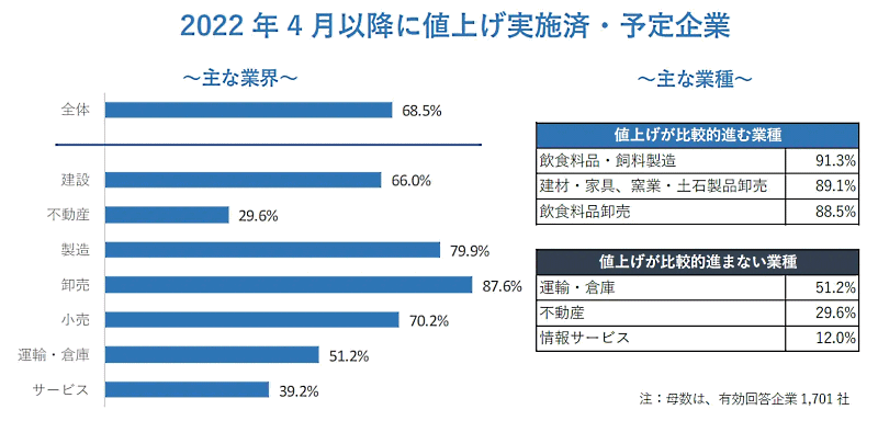 新型コロナウイルスやロシア・ウクライナ情勢、原油・原材料価格の高止まり、円安など、さまざまな要因を背景に仕入れコストが上昇している。こうした状況下、帝国データバンクが実施した2022年5月の景気動向調査によると、企業の「販売単価DI」が7か月連続で過去最高を更新するなど、販売価格や取引価格への転嫁の勢いが増している