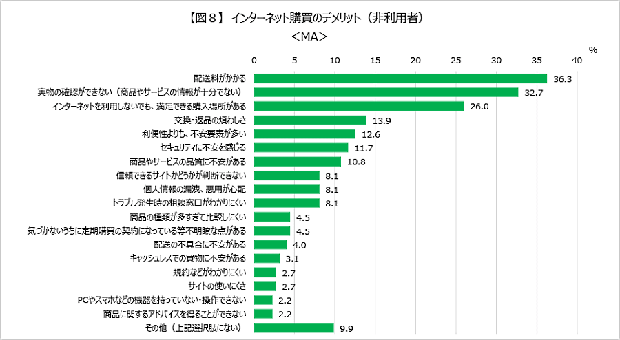 NTTコム オンライン・マーケティング・ソリューションが実施した「購買行動」 EC購買のデメリット