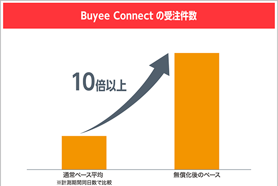 BEENOS Buyee Connect無償化後の受注獲得ペース