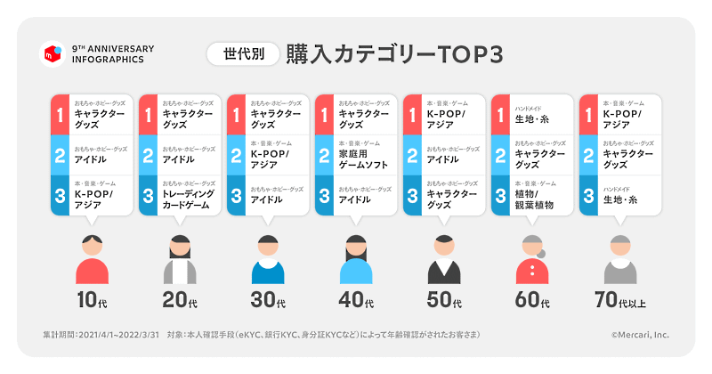 フリマアプリ「メルカリ」のサービス開始9周年を迎えたメルカリ。9周年を記念して、1年の取り組みを振り返る「メルカリ サービス開始9周年」インフォグラフィックスを公開