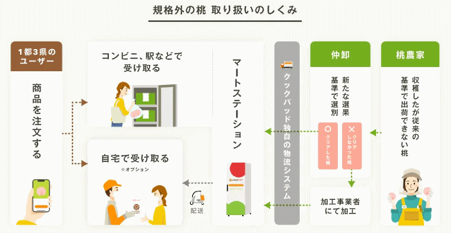 クックパッドは、生鮮食品EC「クックパッドマート」で独自の新たな流通網を構築し、一般に流通していない果物の販売を始めた