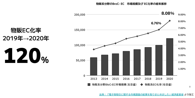 ヘイ STORES ブランドアプリ 物販系分野のBtoC-EC市場規模及びEC化率の経年推移