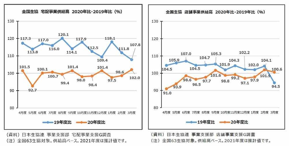 日本生活協同組合連合会（日本生協連）が全国63の主要地域生協の2021年度における供給高（売上高）をまとめたところ、地域生協による個配（個人宅への宅配事業）供給高は前年度比0.2％増の1兆5815億円