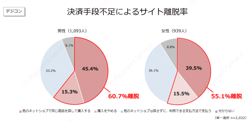 決済手段不足によるサイト離脱率について（デジタルコンテンツ）