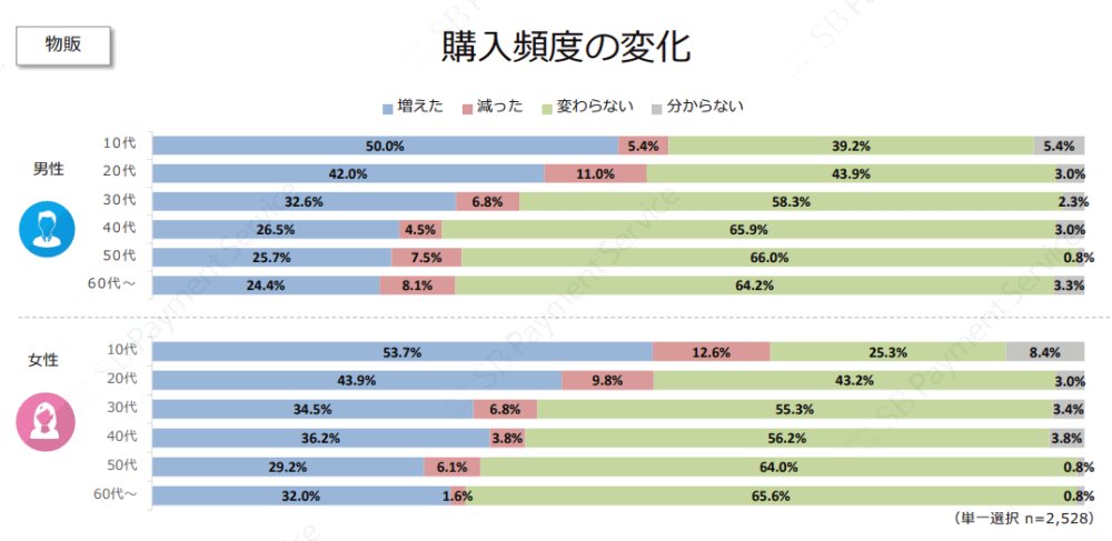 購入頻度の変化について（物販）