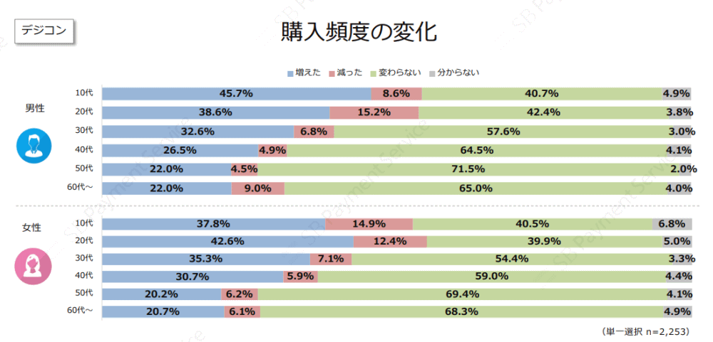 購入頻度の変化について（デジタルコンテンツ）