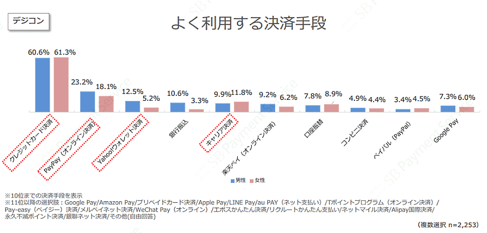 よく利用する決済手段（デジタルコンテンツ）