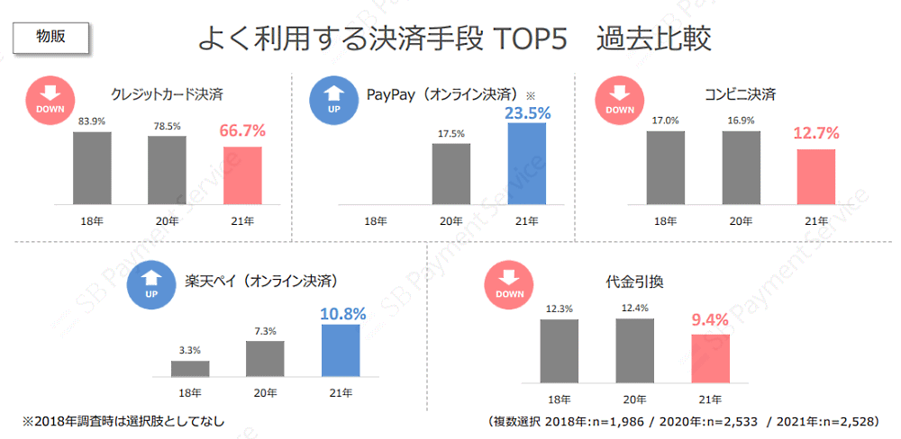 よく利用する決済手段TOP5（物販）