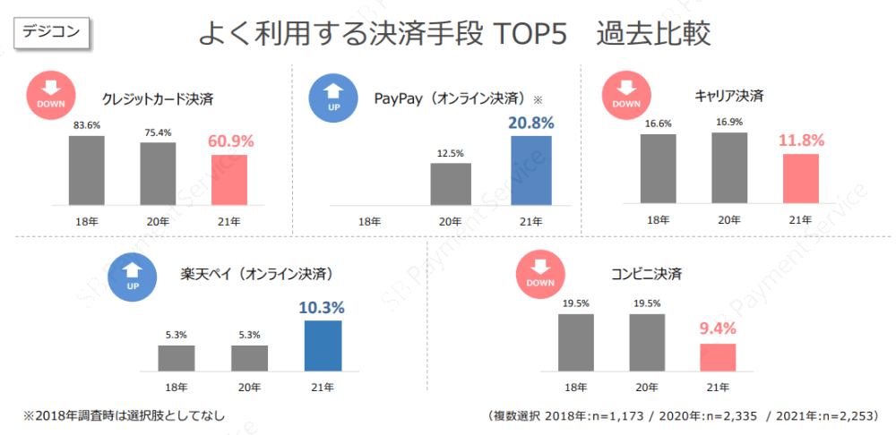 よく利用する決済手段TOP5（デジタルコンテンツ）