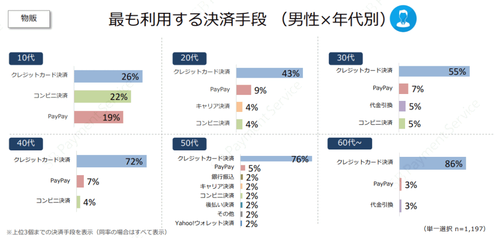 最も利用する決済手段（男性、年代別）