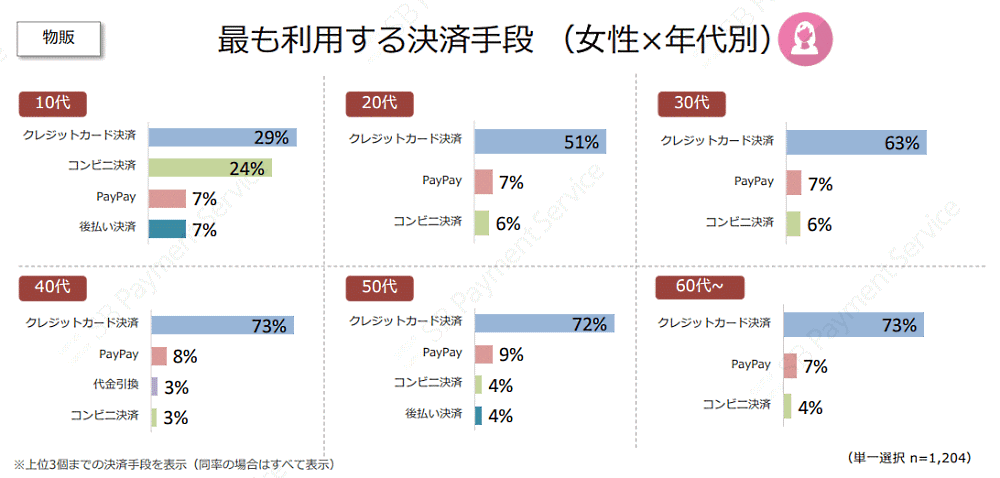 最も利用する決済手段（女性、年代別）