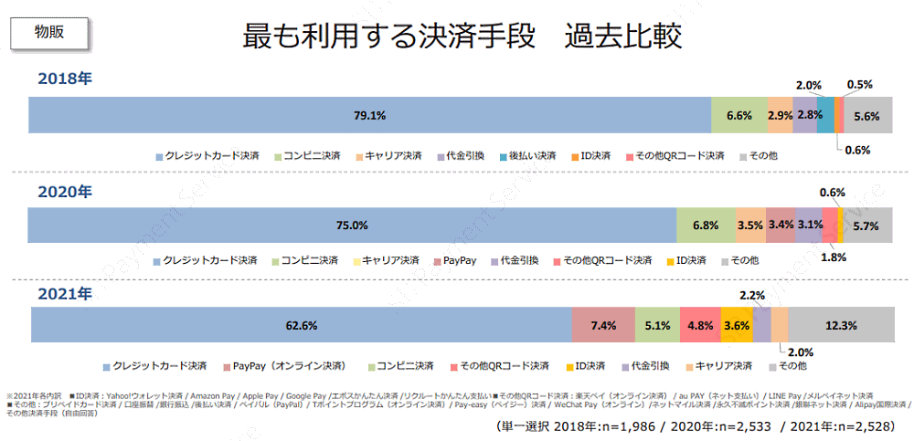 最も利用する決済手段の過去比較（物販）