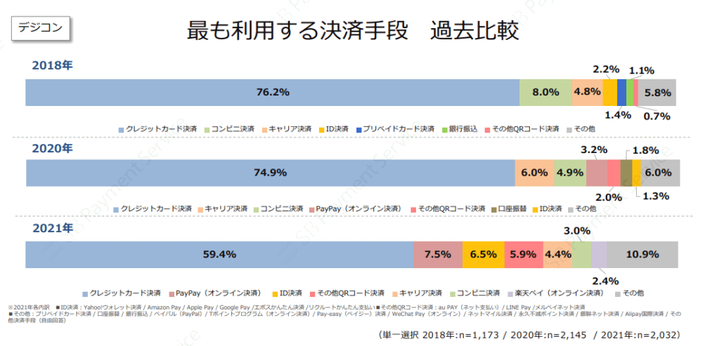 最も利用する決済手段の過去比較（デジタルコンテンツ）