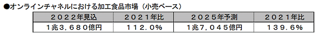 富士経済が実施した「食品のオンラインチャネルにおける成長ポテンシャルと事業性評価に関する調査」