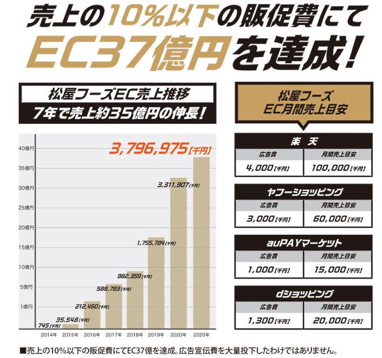 松屋フーズのEC事業を成長させたスタッフが新サービスの運営に当たる