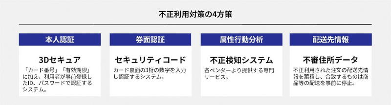 クレジット取引セキュリティ対策協議会が掲げている不正利用対策の4方策