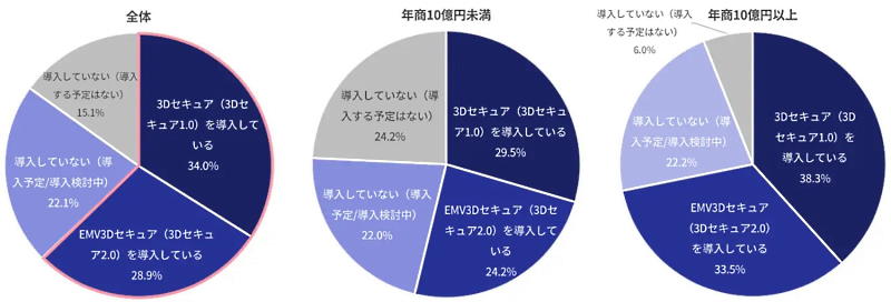 EC決済における​本人認証手法「3Dセキュア」を導入しているかどうかについての回答