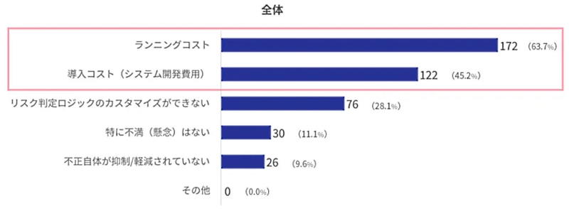 「EMV3Dセキュア（3Dセキュア2.0）」に関して不満な点（懸念している点）についての回答（複数回答）