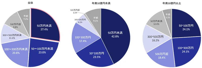 「対策をするとしたらサイバー攻撃における年間対策費用はいくらまでかけられるか」に対する回答