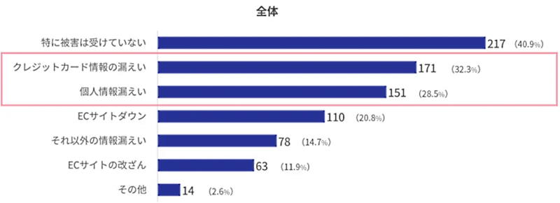 「EC運営において、実際に受けた被害は何か」に対する回答（複数回答）