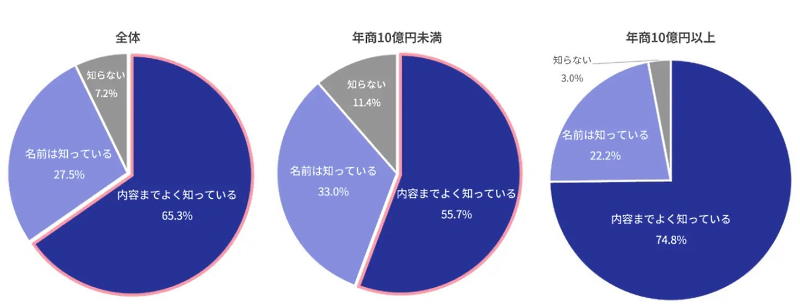 「割賦販売法においてクレジットカードの不正利用防止措置が義務化されたことを知っているか」に対する回答