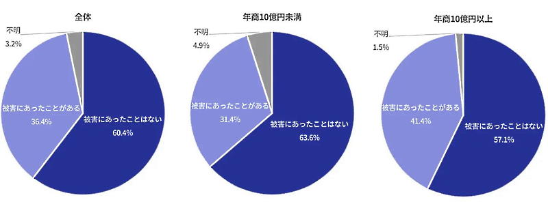 「不正被害（クレジットカード不正、不正転売、後払い未払いなど）にあったことはあるか」に対する回答