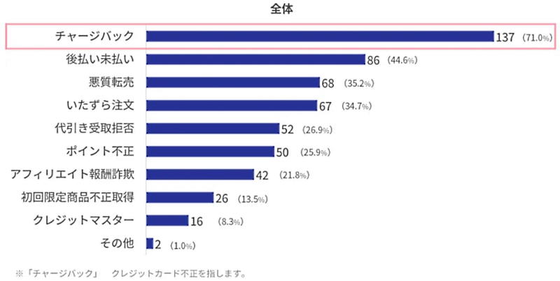 今までに受けたことがある不正被害についての回答（複数回答）