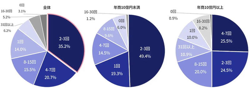 直近1年間の不正被害の回数に対する回答