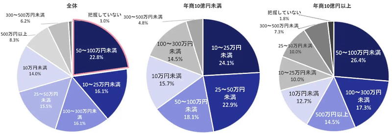 直近1年間の不正被害の総額についての回答