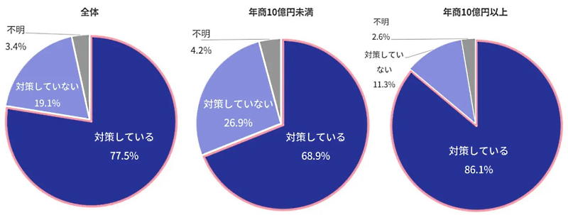 「クレジットカード不正や悪質転売などの不正注文対策をしているか」に対する回答