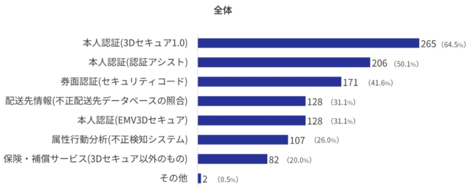 「実施している対策方法は何か」に対する回答（複数回答）