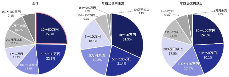 「年間対策費用にいくらかかっているか」に対する回答