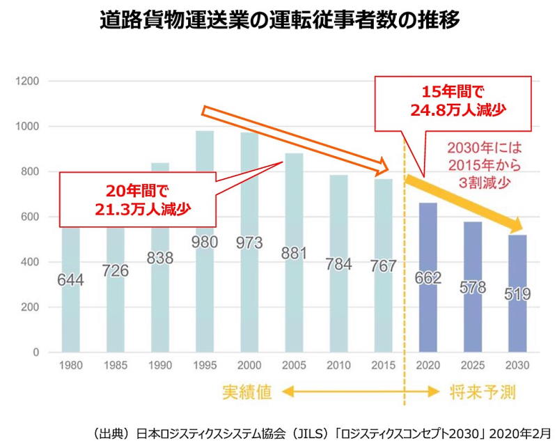 ドライバーはすでに減少傾向となっており、今後ますますひっ迫が予想される（画像は経済産業省の公表資料から編集部がキャプチャ）