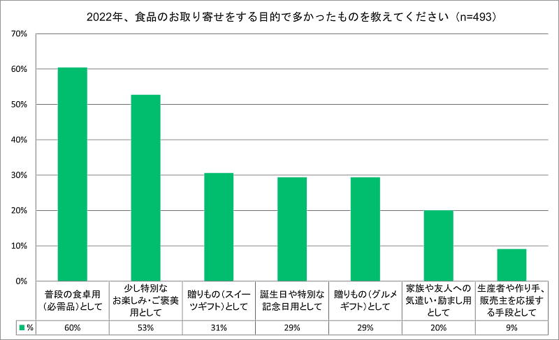 普段の食卓用（必需品）としてお取り寄せ通販を利用する人が多いことがわかった