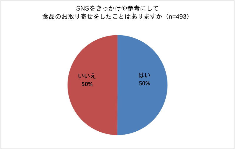 SNSをきっかけにしてお取り寄せ通販をした人は半数にのぼった