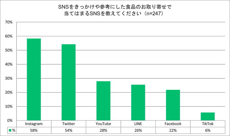 InstagramやTwitterがお取り寄せ通販の“入り口”になっているケースが多い