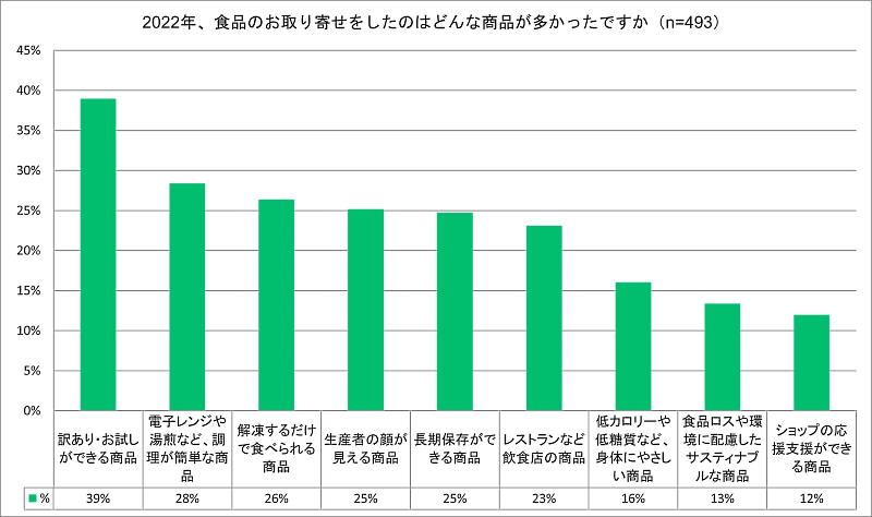 訳あり商品やお試しができる商品を好んで購入する人が最も多かった