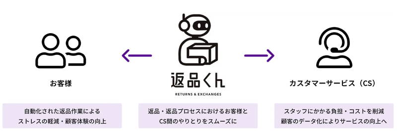 「返品くん」が事業者のCSと顧客をつなぎ、スムーズなやりとりをサポートする