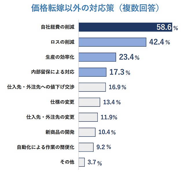 経費削減など自助努力で原材料やコストの高騰を吸収しようとする姿勢が多くみられた