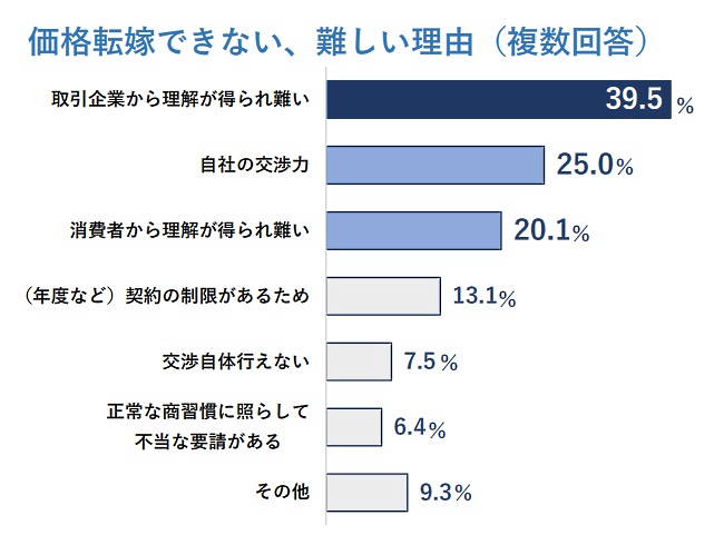 消費者や取引先の企業から理解を得られにくいことが価格転嫁のネックになっている企業が多い