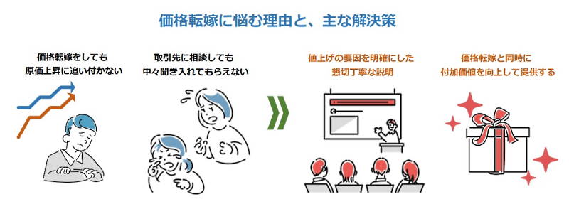 価格転嫁にあたって丁寧な説明や付加価値の向上に取り組む企業もみられる