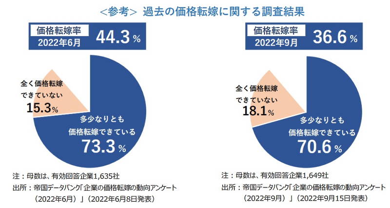 TDBがこれまでに実施した調査と比較すると、価格転嫁はゆるやかに進んでいることがわかる