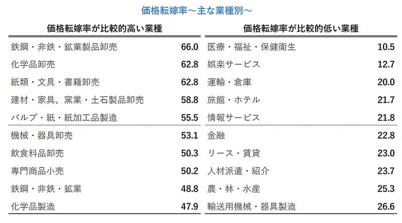 紙類や書籍などの価格転換率は高いが、運輸業などでの転換率はいまだに低い