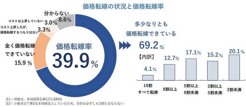 価格転換ができている企業は7割近くにのぼるが、転換率は4割を下回っている