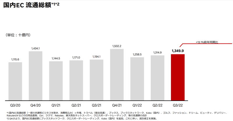 国内ECのこれまでの流通総額推移（画像はIR資料から編集部がキャプチャ）