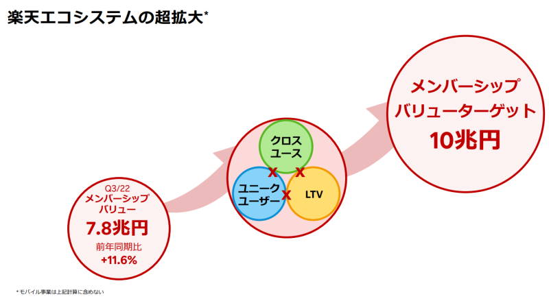 楽天経済圏を利用する会員の価値「メンバーシップバリュー」の堅調な拡大をめざす（画像はIR資料から編集部がキャプチャ）