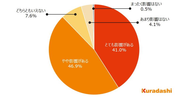 「昨今の食品の値上げは、家計にどの程度の影響があるか」という質問の回答